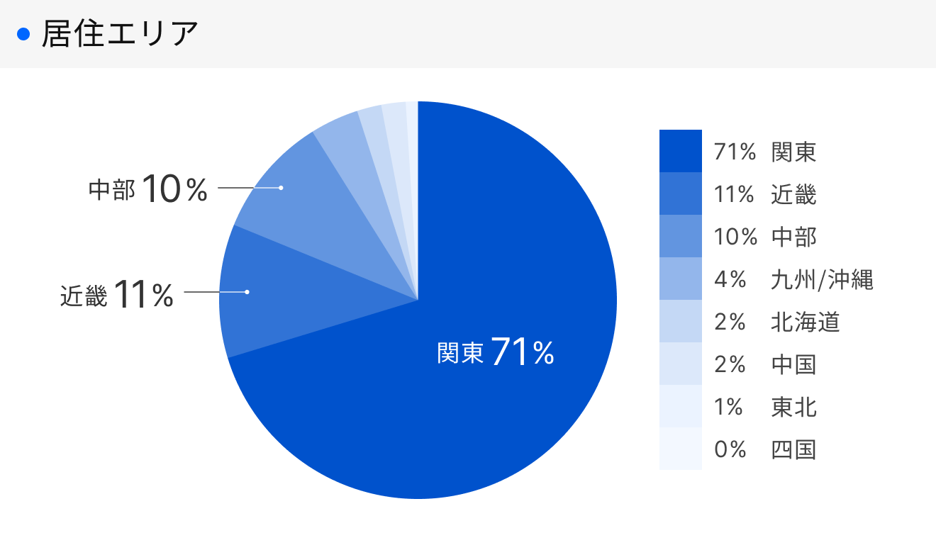 「RENOSY 不動産投資」顧客動向レポート 2025年7〜9月度成約者の居住エリア