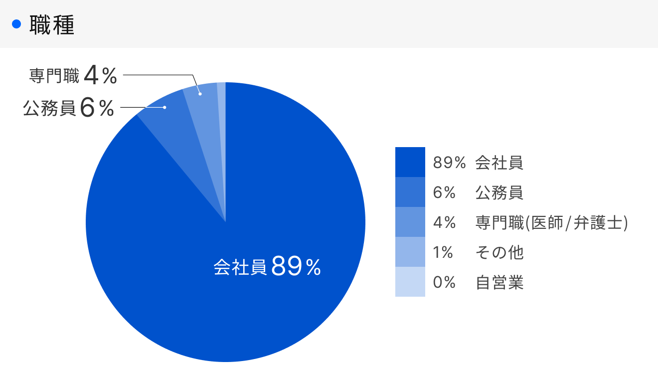 「RENOSY 不動産投資」顧客動向レポート 2025年7〜9月度成約者の職種