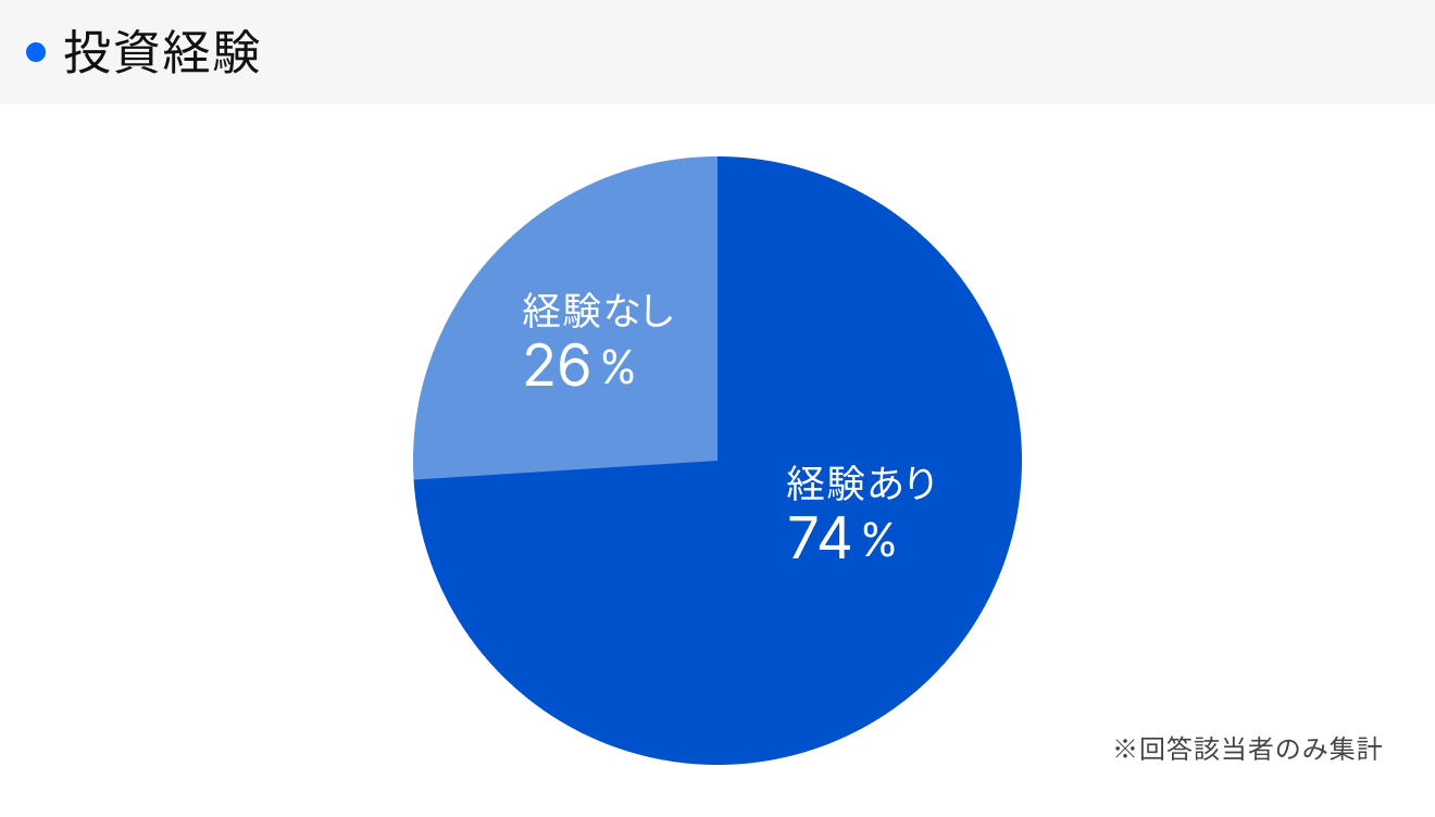 「RENOSY 不動産投資」顧客動向レポート 2025年7〜9月度成約者の投資経験