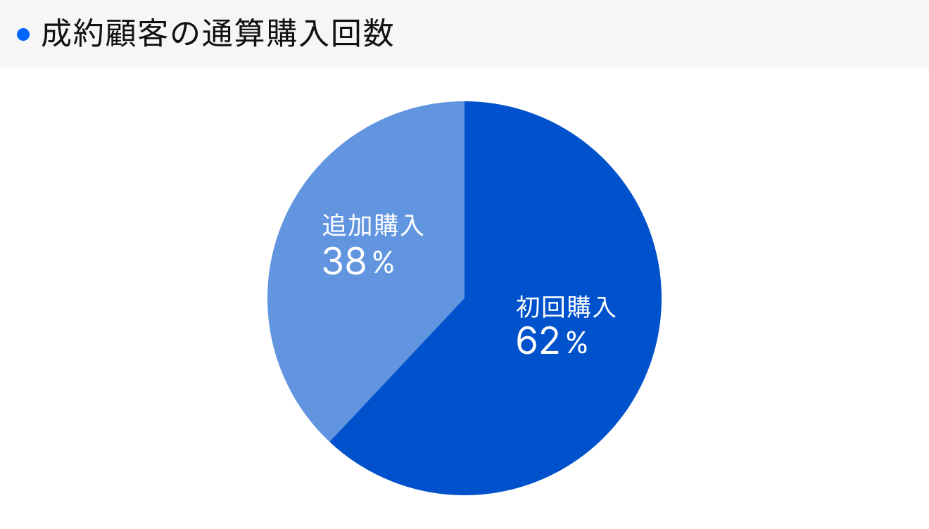 「RENOSY 不動産投資」顧客動向レポート 2025年7〜9月度成約者の通算購入回数