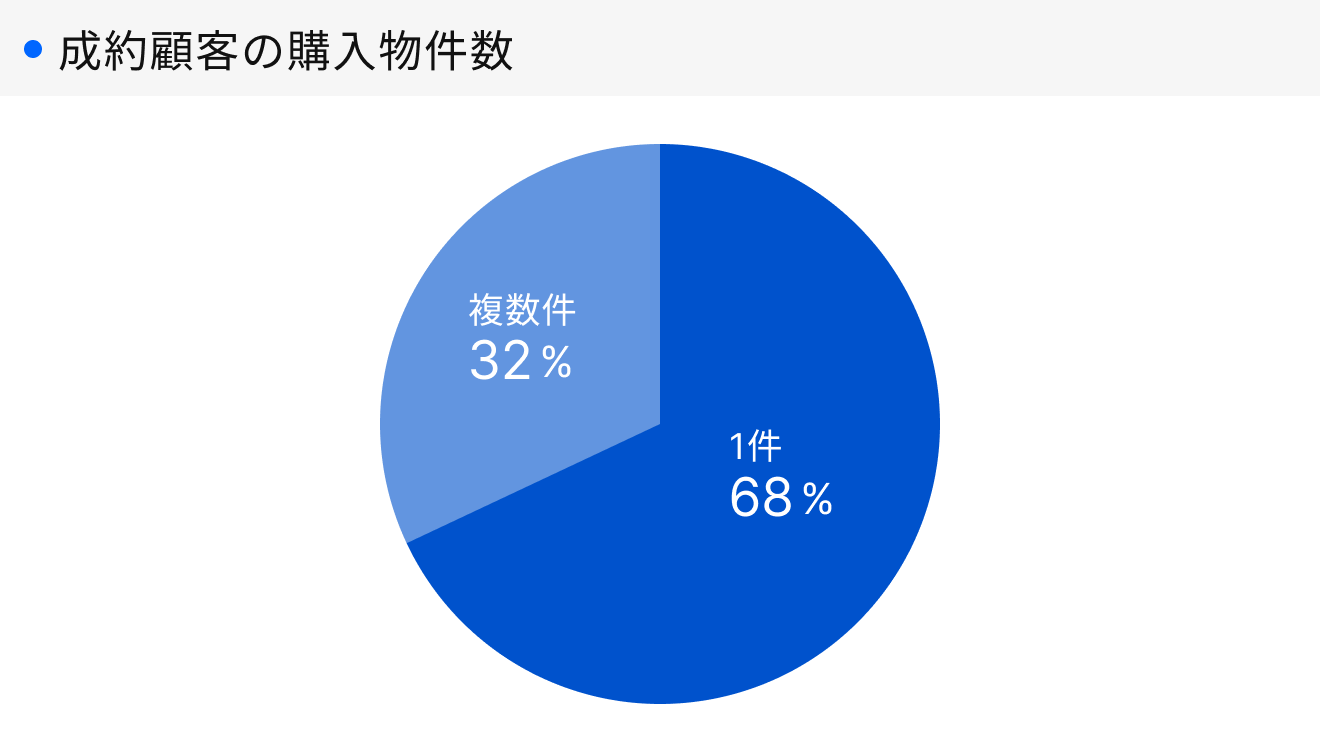 「RENOSY 不動産投資」顧客動向レポート 2025年7〜9月度成約者の購入物件数
