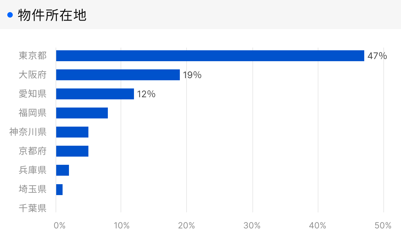 「RENOSY 不動産投資」顧客動向レポート 2025年7〜9月度成約者の物件所在地