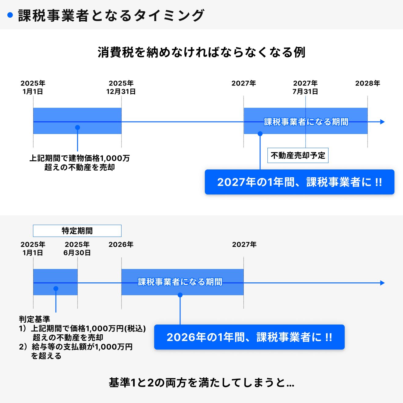 課税事業者となるタイミング　