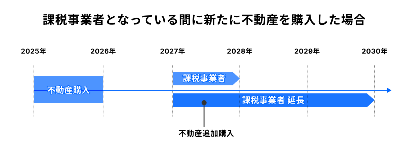 課税事業者となっている間に新たに不動産を購入した場合