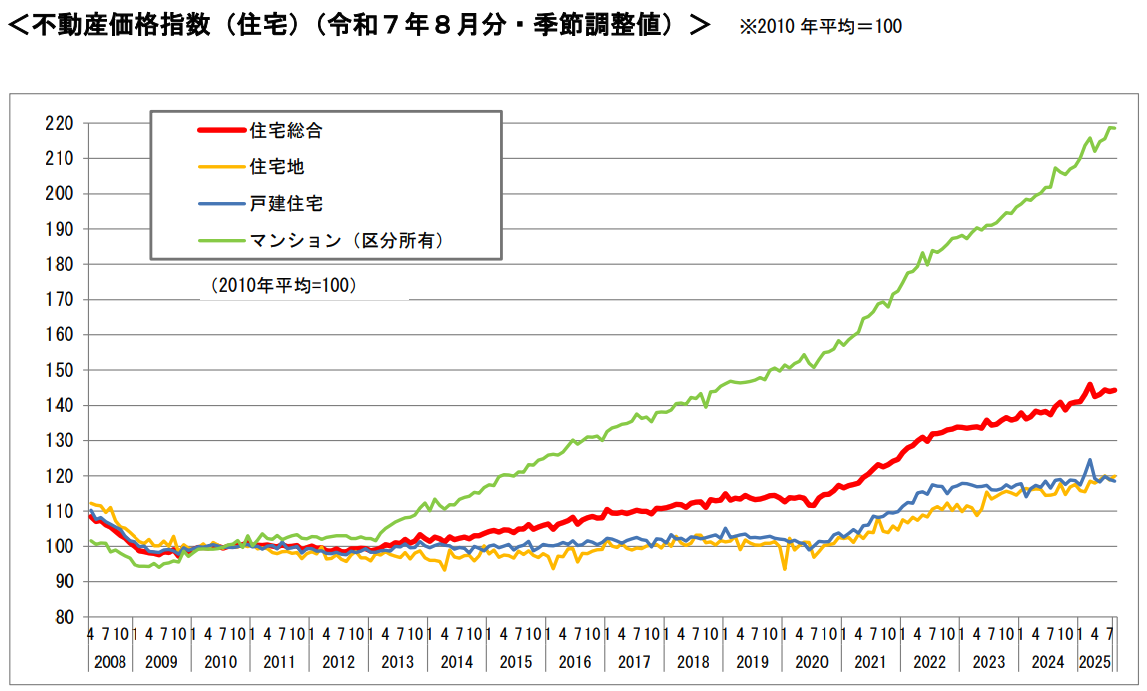 不動産価格指数（2025年8月分）