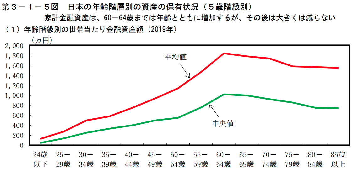 年齢階層別の資産の保有状況