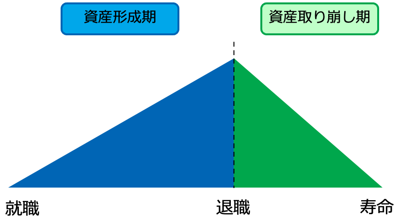 資産形成期と資産取り崩し期