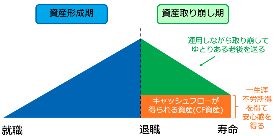 キャッシュフローが得られる資産を残して取り崩す