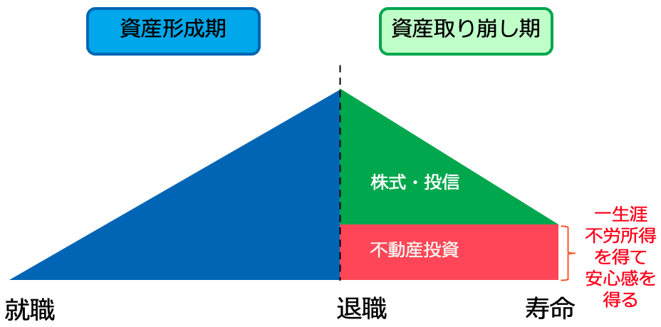 不動産は生涯保有し、金融資産を取り崩し