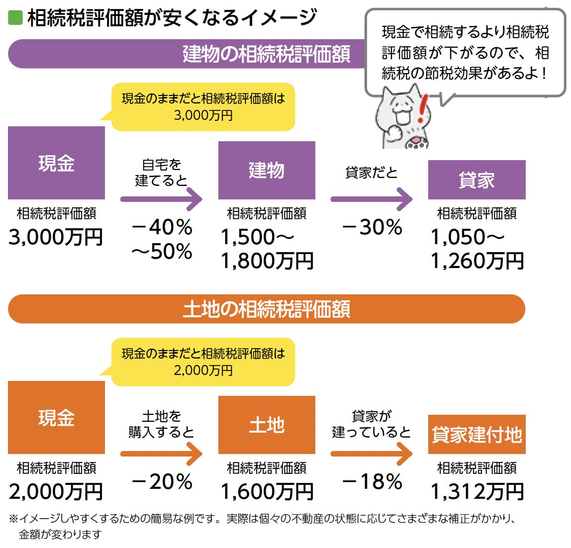 相続税評価額が安くなるイメージ