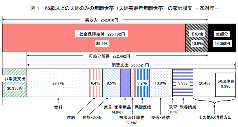 65歳以上の夫婦のみの無職世帯の家計収支 2024年