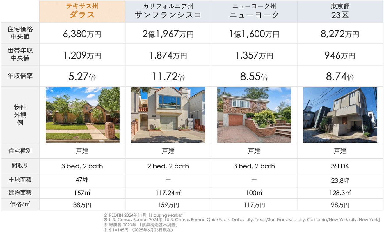 住宅価格・世帯年収の中央値比較