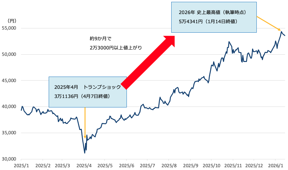 日経平均株価（2025年1月〜2026年1月19日・日足）