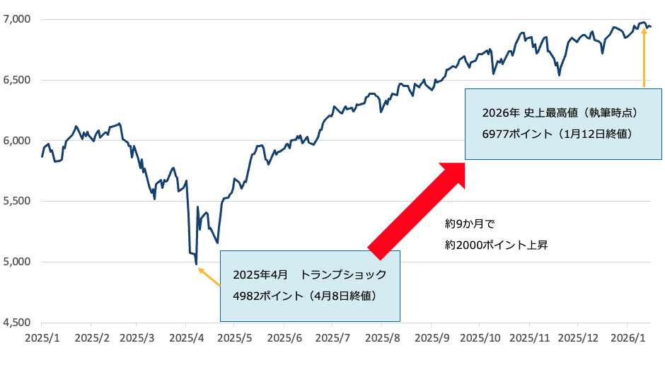 S&P500（2025年1月〜2026年1月16日・日足）