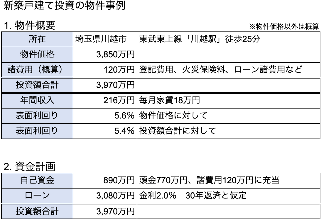 新築戸建て投資の物件事例　物件概要、資金計画