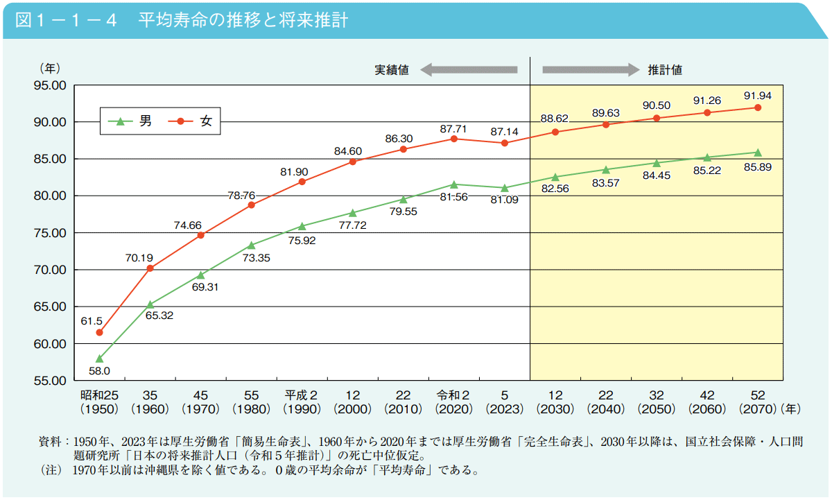 平均寿命の推移と将来推計
