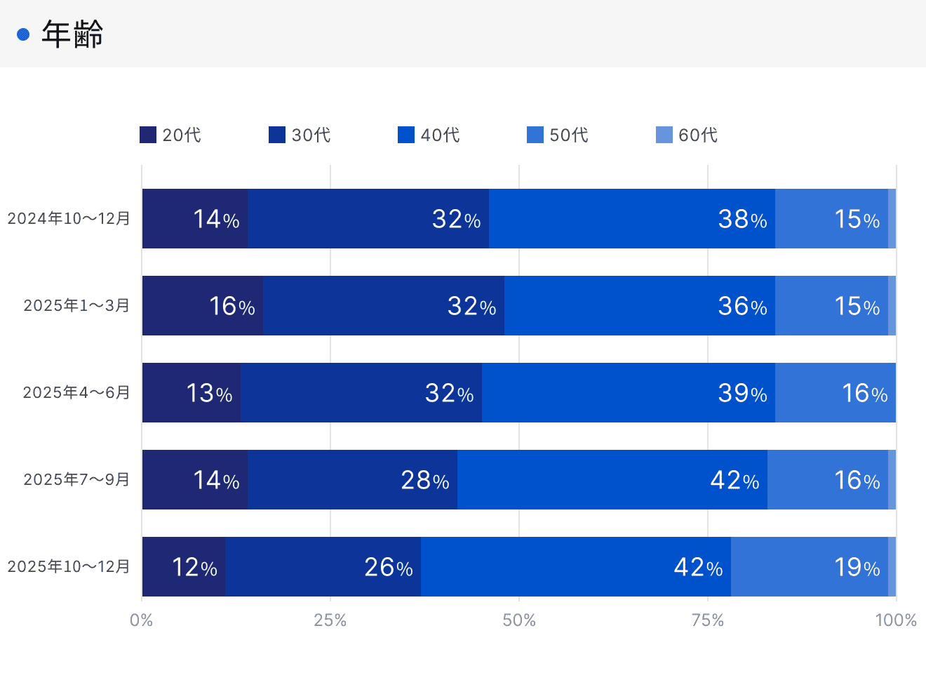 「RENOSY 不動産投資」顧客動向レポート 四半期ごとの年齢データ