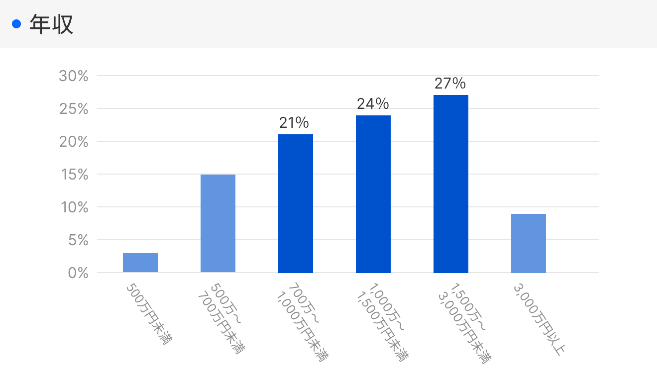 「RENOSY 不動産投資」顧客動向レポート 2025年10〜12月度成約者の年収
