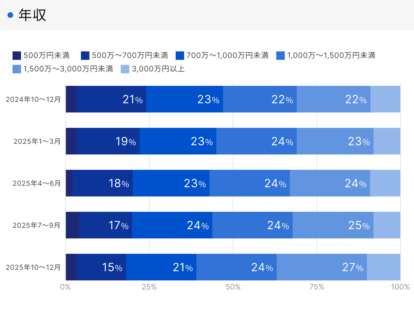 「RENOSY 不動産投資」顧客動向レポート 四半期ごとの年収データ