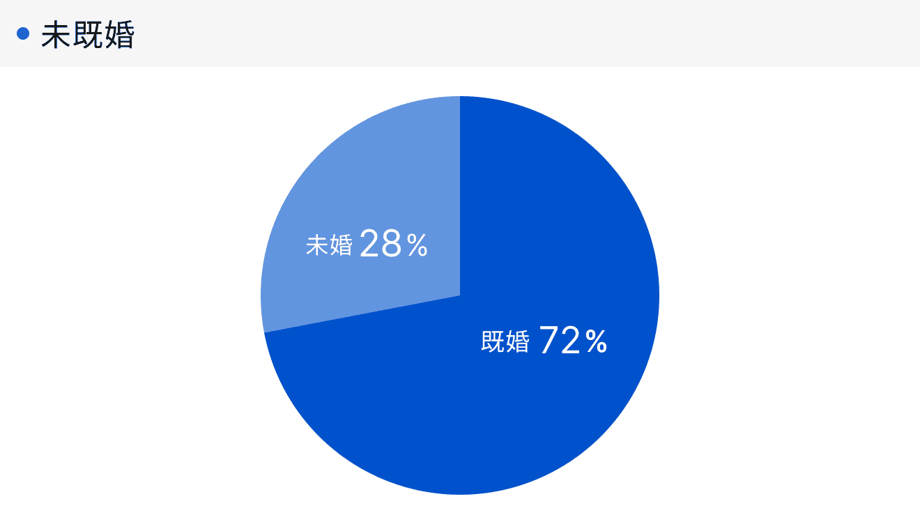 「RENOSY 不動産投資」顧客動向レポート 2025年10〜12月度成約者の結婚の状況