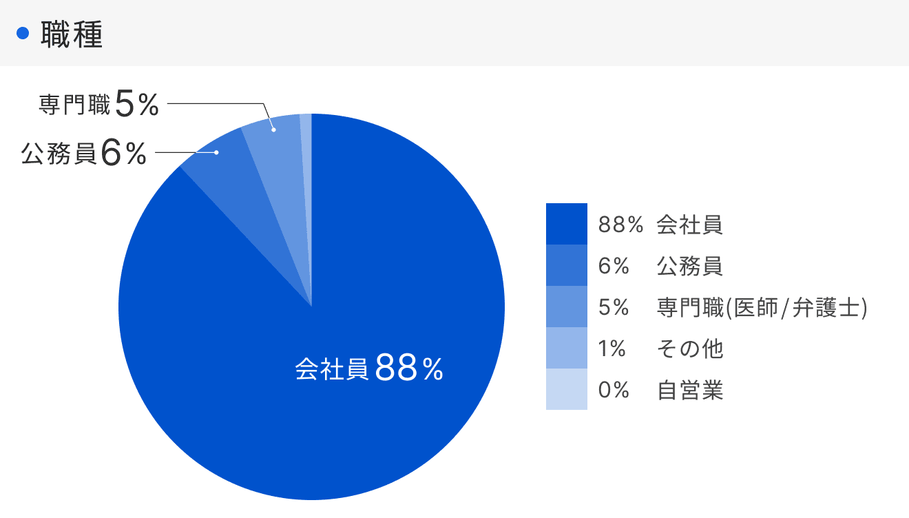 「RENOSY 不動産投資」顧客動向レポート 2025年10〜12月度成約者の職種