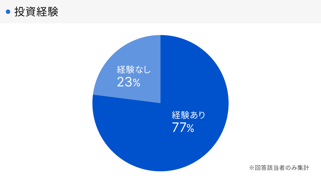 「RENOSY 不動産投資」顧客動向レポート 2025年10〜12月度成約者の投資経験
