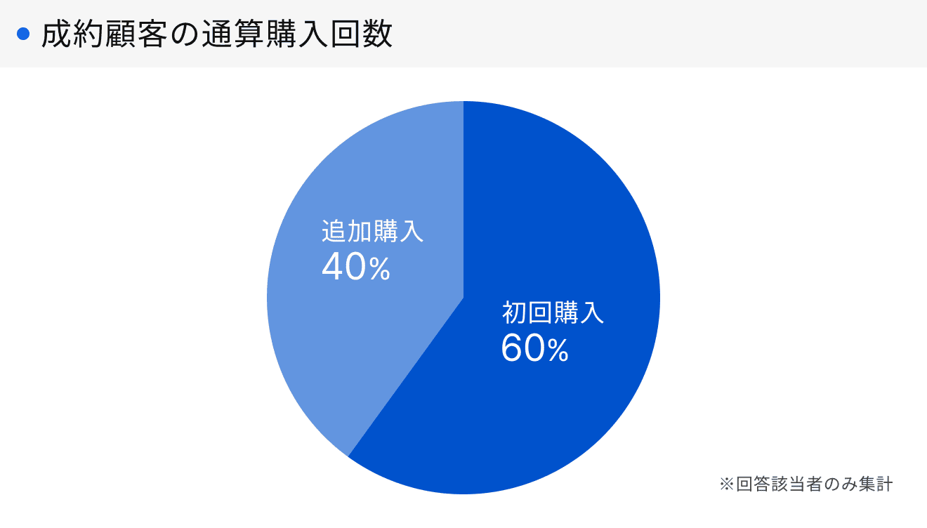「RENOSY 不動産投資」顧客動向レポート 2025年10〜12月度成約者の通算購入回数