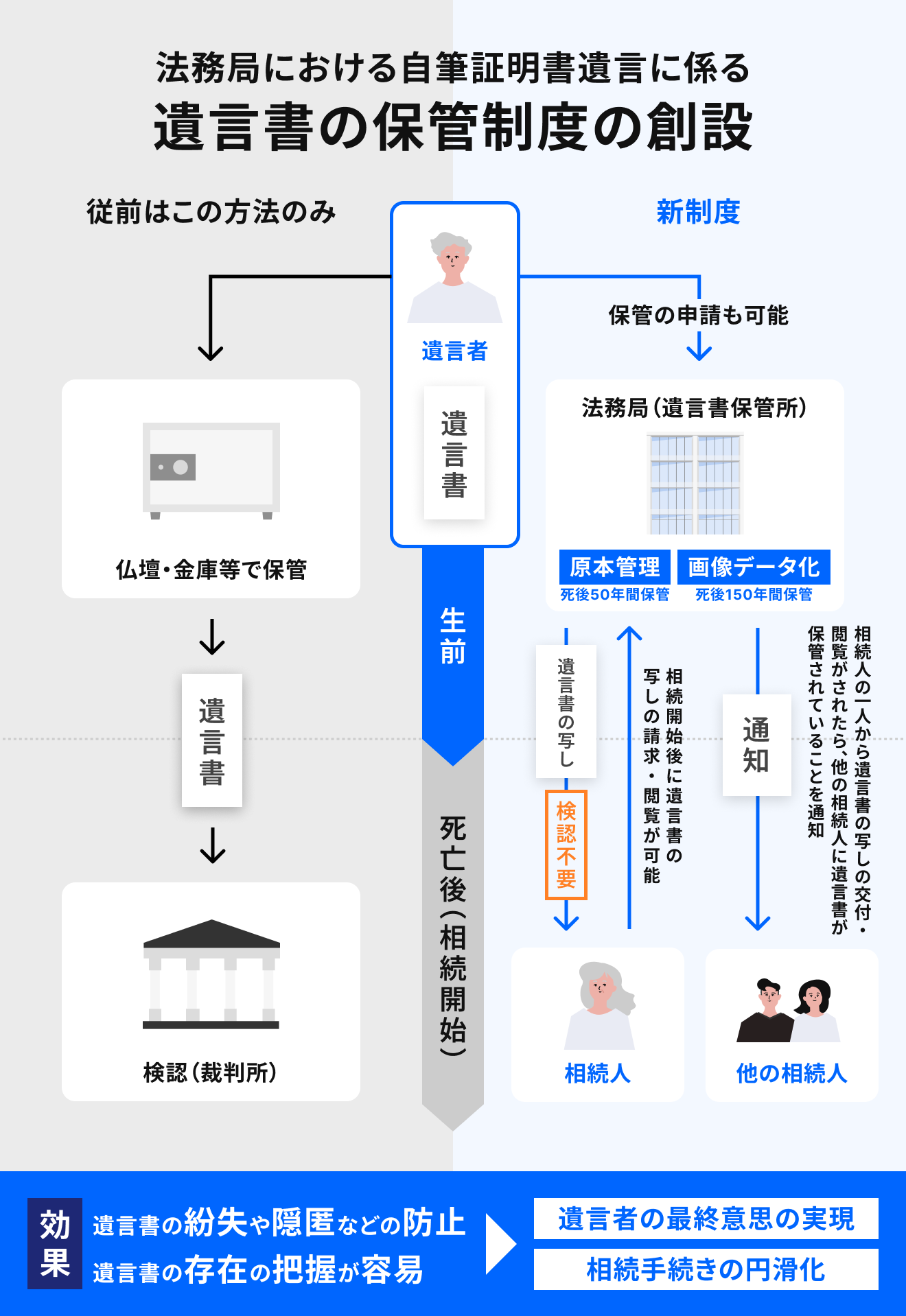 法務局における自筆証明書遺言に係る遺言書の保管制度の創設