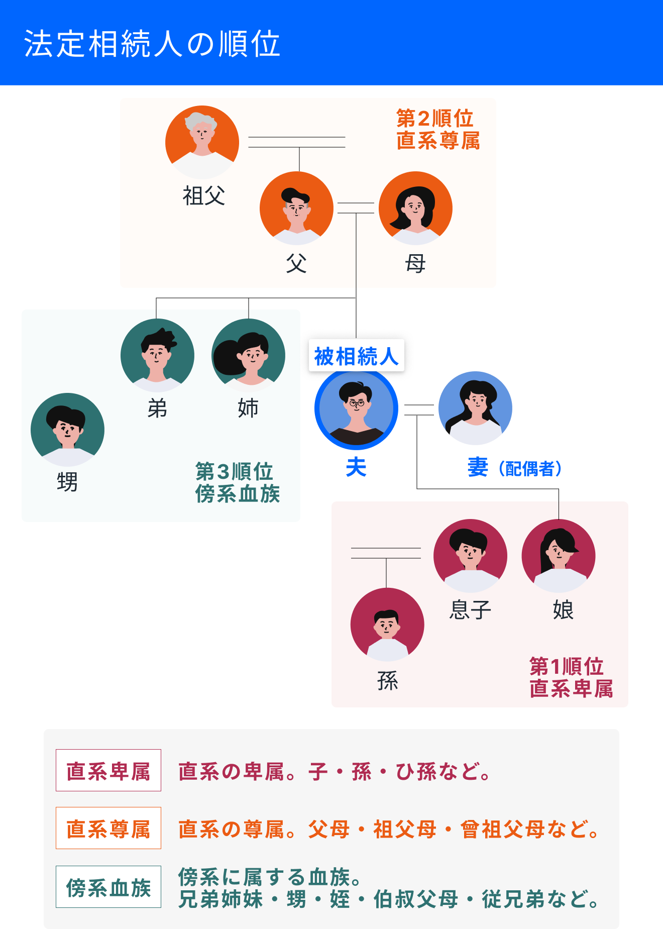 法定相続人の順位