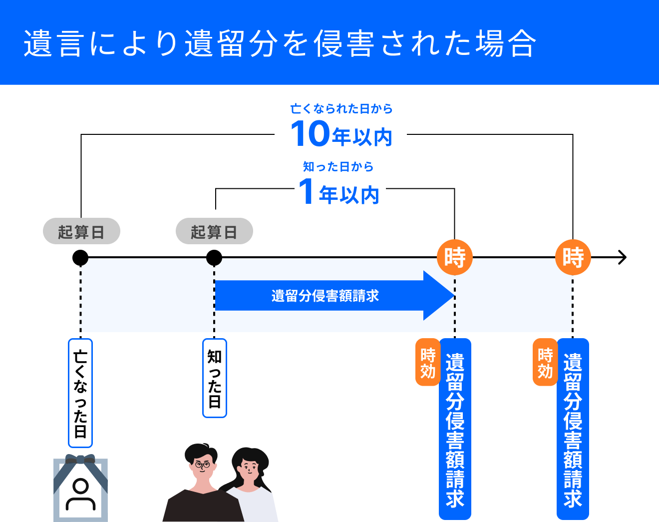 遺言により遺留分を侵害された場合