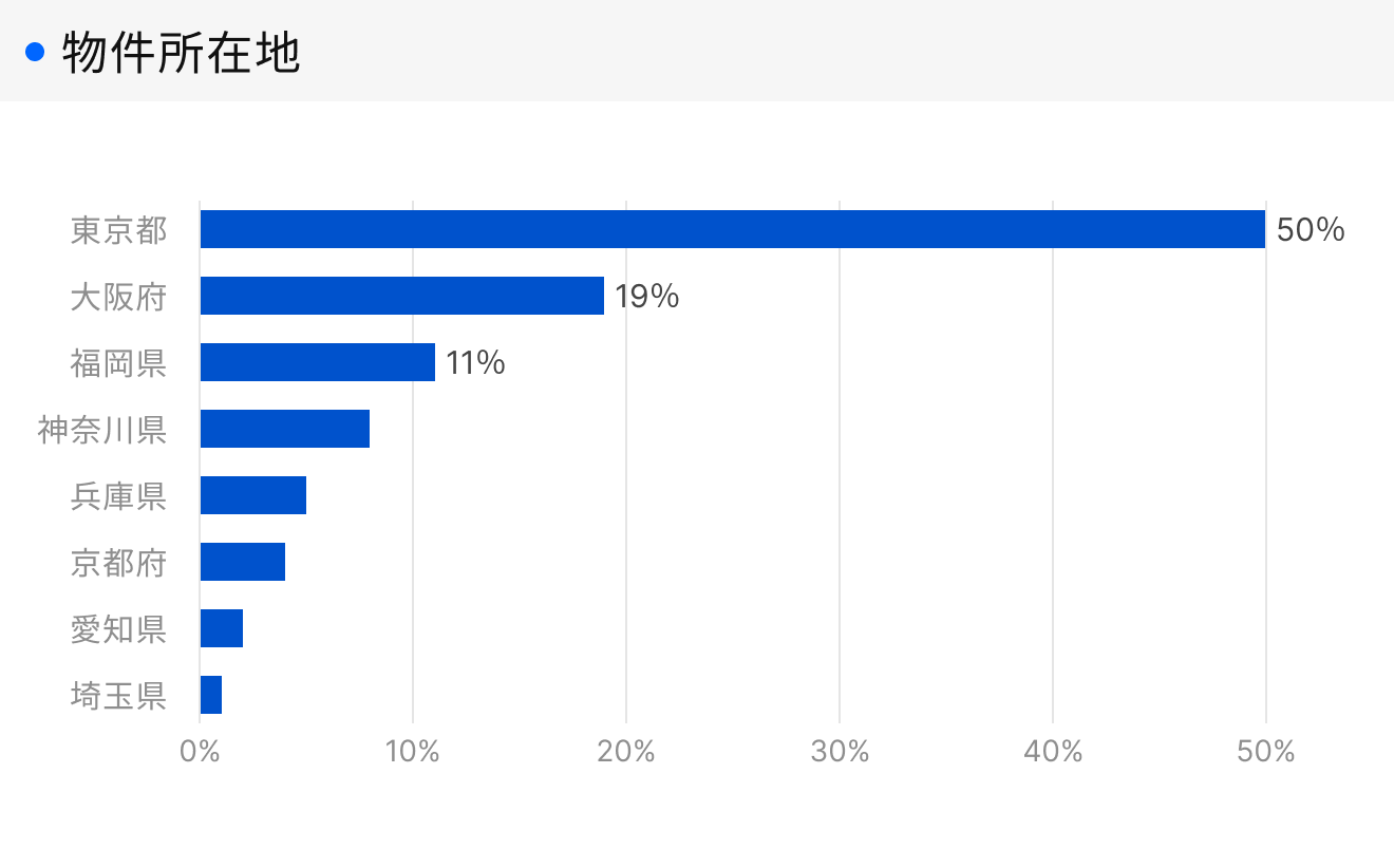 「RENOSY 不動産投資」顧客動向レポート 2025年10〜12月度成約者の物件所在地