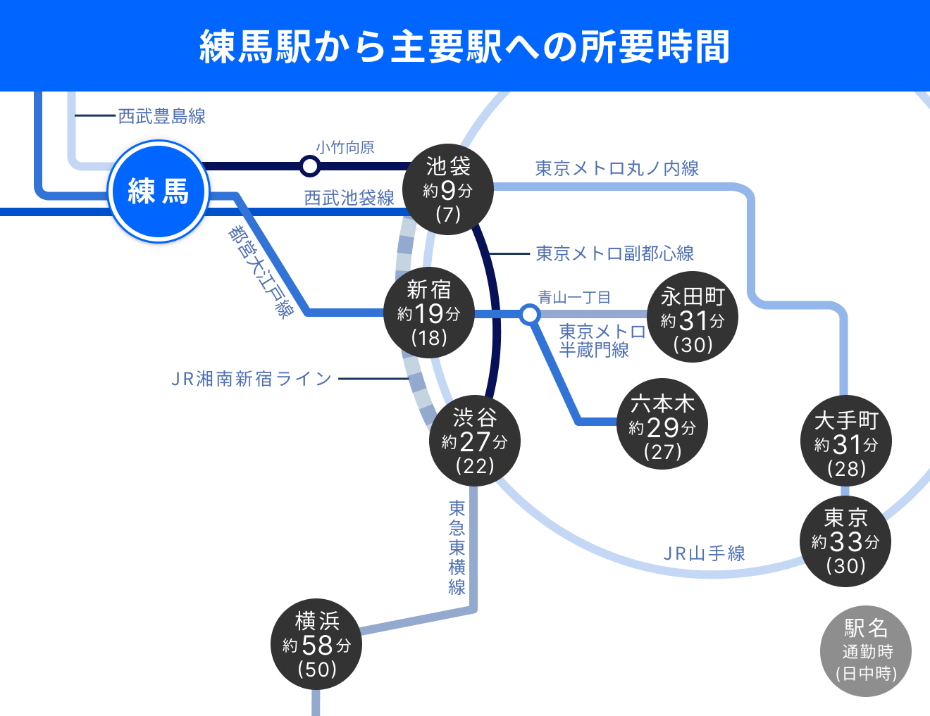 練馬駅から主要駅への所要時間
