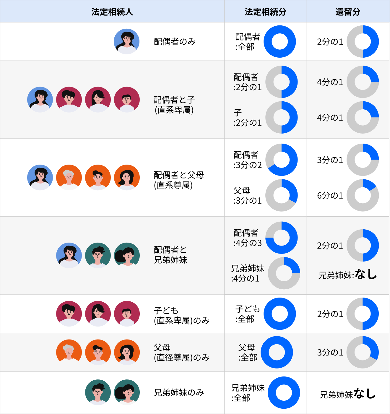 相続関係ごとの遺留分の割合