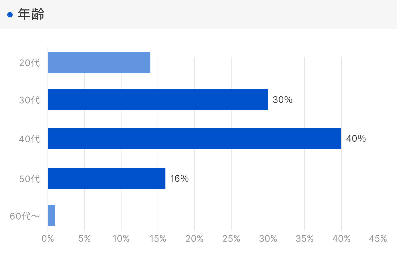 「RENOSY 不動産投資」の顧客動向　2025年度成約者の年齢