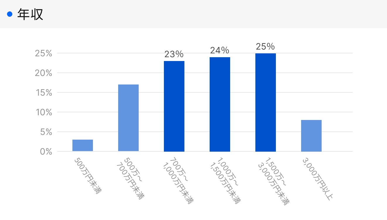 「RENOSY 不動産投資」の顧客動向　2025年度成約者の年収