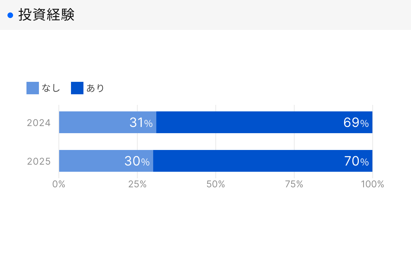 「RENOSY 不動産投資」の顧客動向　2025年度成約者の投資経験