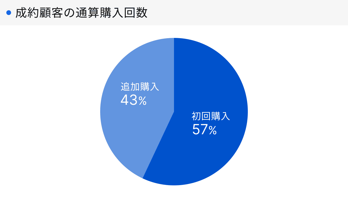 「RENOSY 不動産投資」の顧客動向　2025年度成約者の通算購入回数