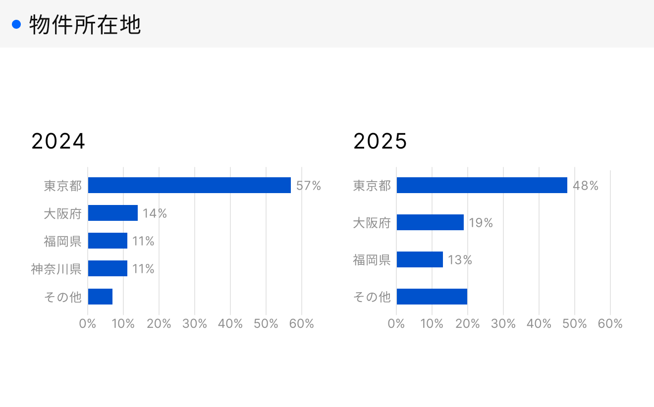 「RENOSY 不動産投資」の顧客動向　2025年度成約者の物件所在地