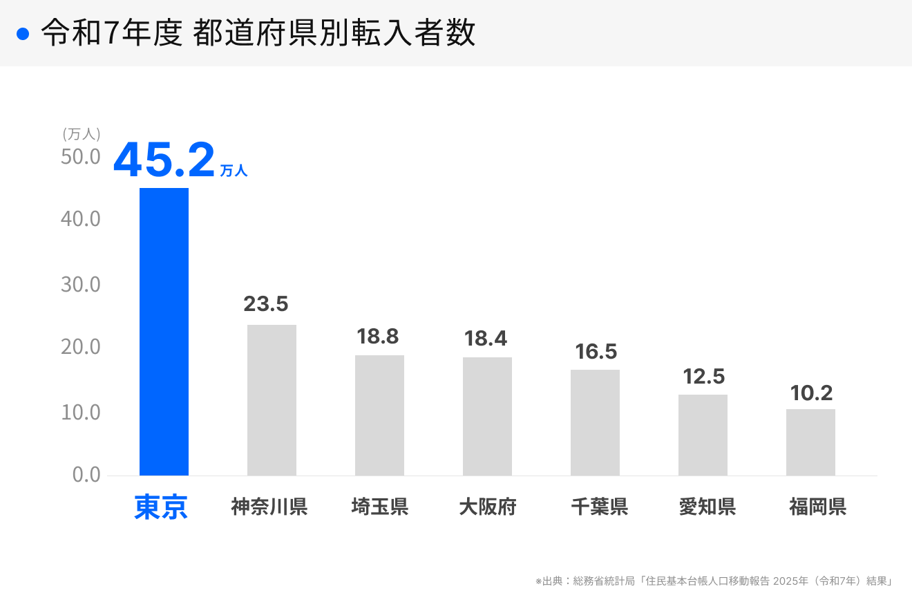 令和7年度　都道府県別転入者数