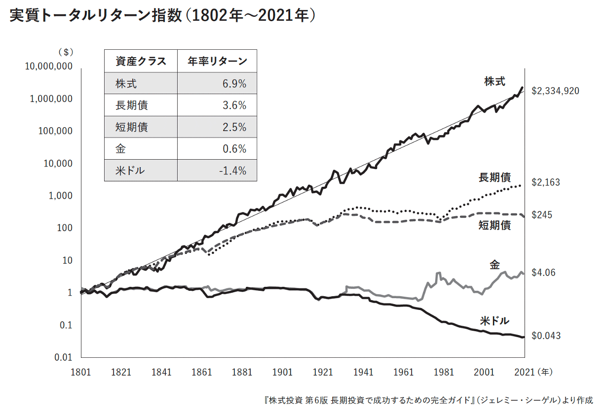 実質トータルリターン指数（1802年〜2021年）