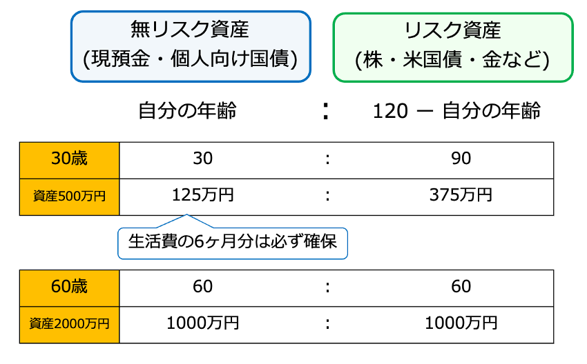 無リスク資産とリスク資産の割合の考え方「120の法則」