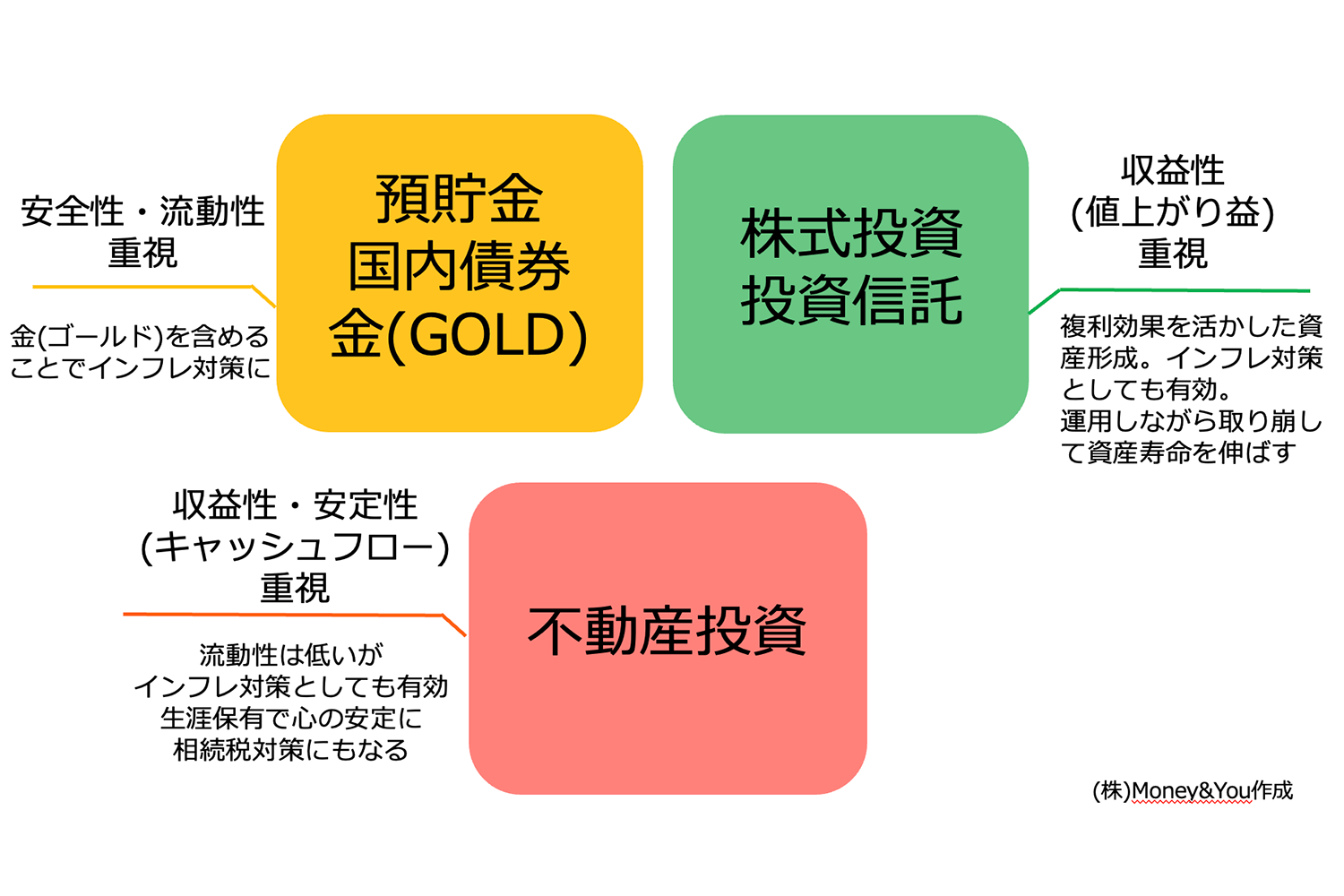 ＜新・資産3分法のイメージ＞