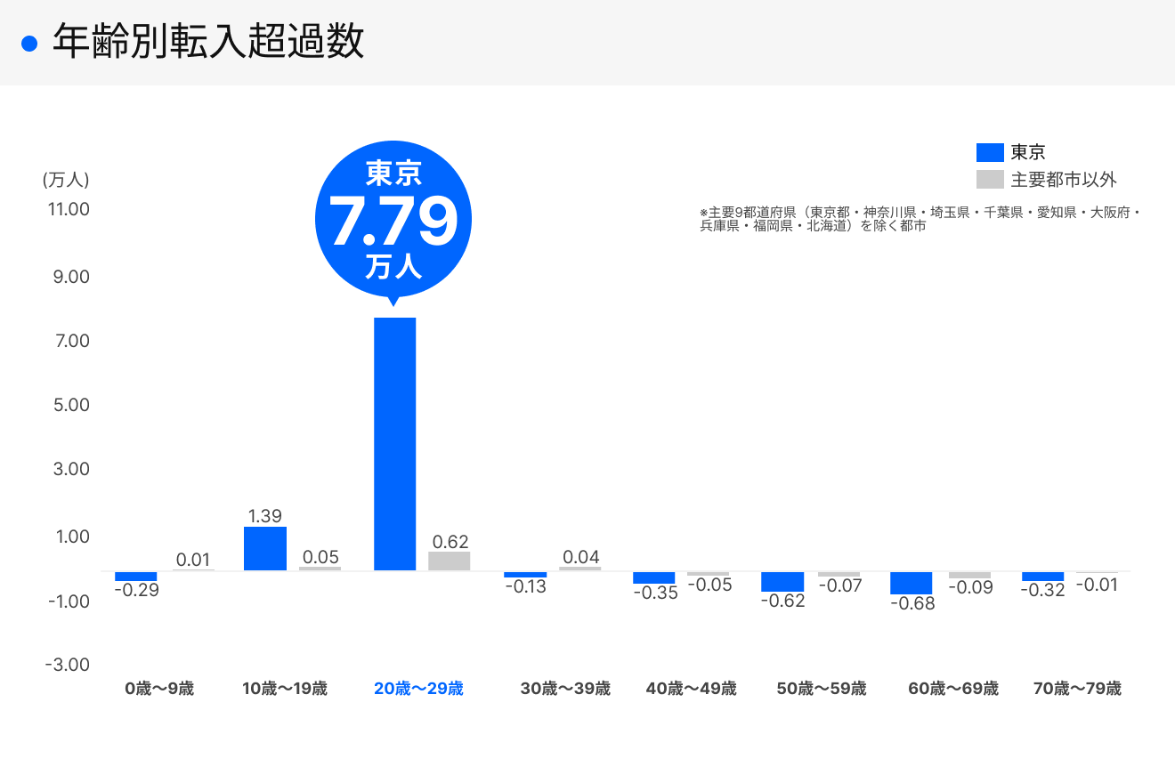 年齢別転入超過数
