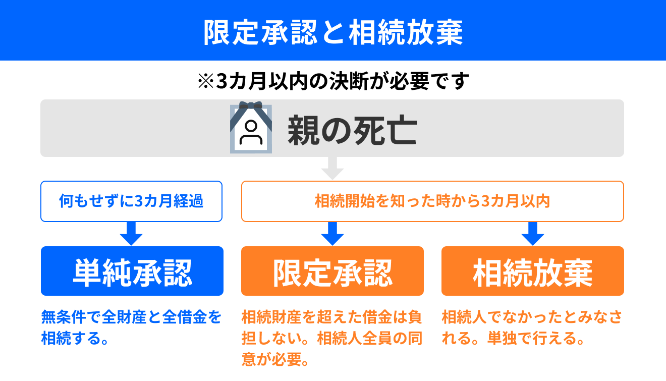 限定承認と相続放棄