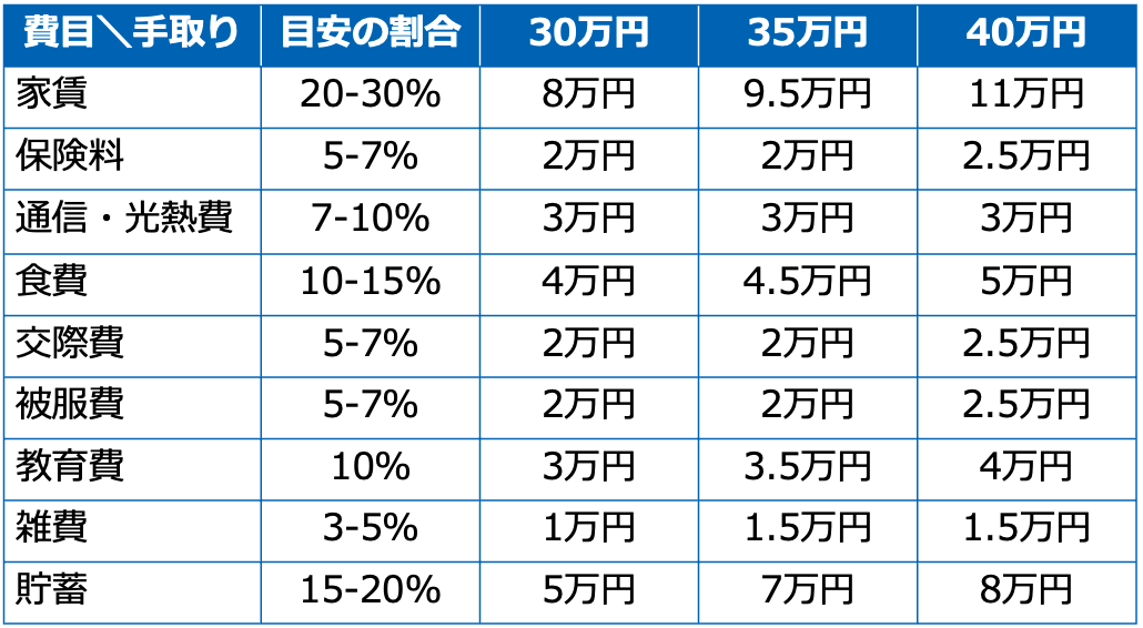 費目ごとの目安と金額