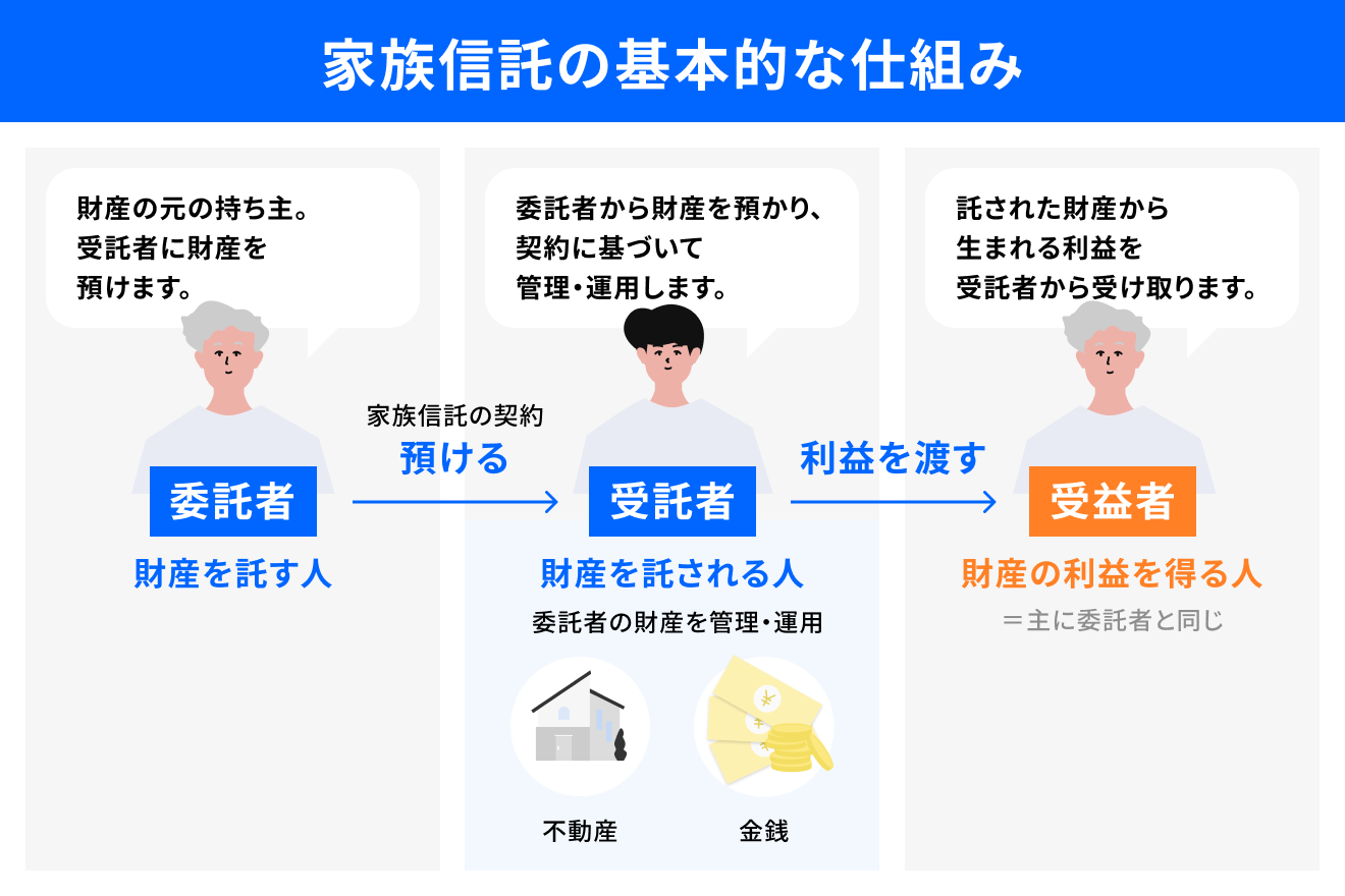 家族信託の基本的な仕組み