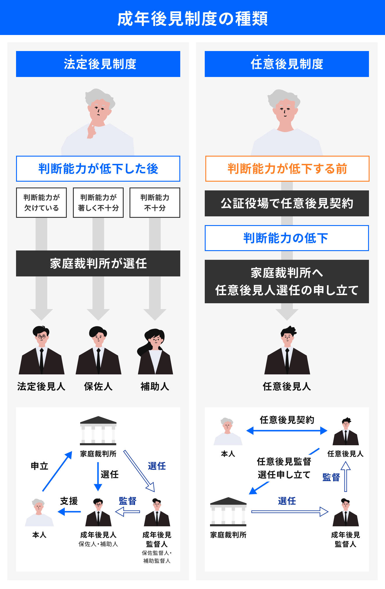 成年後見制度の種類　法定後見制度　任意後見制度