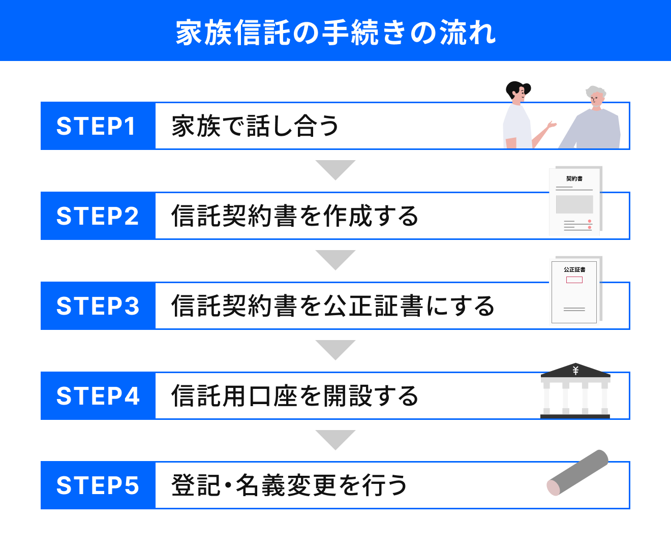 家族信託の手続きの流れ
