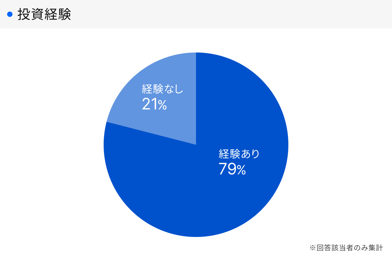 「RENOSY 不動産投資」顧客動向レポート 2026年1〜3月度成約者の投資経験