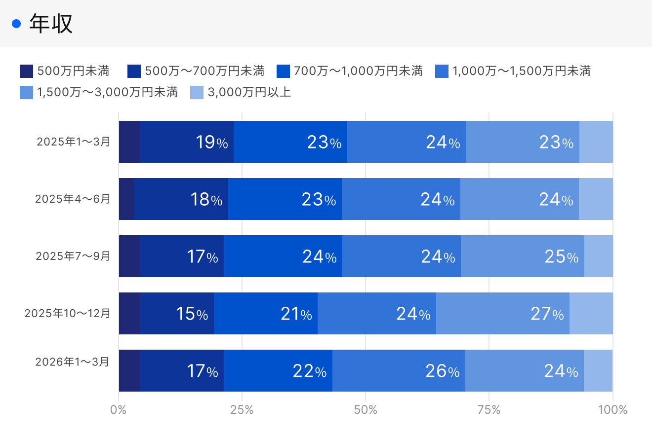 「RENOSY 不動産投資」顧客動向レポート 四半期ごとの年収データ